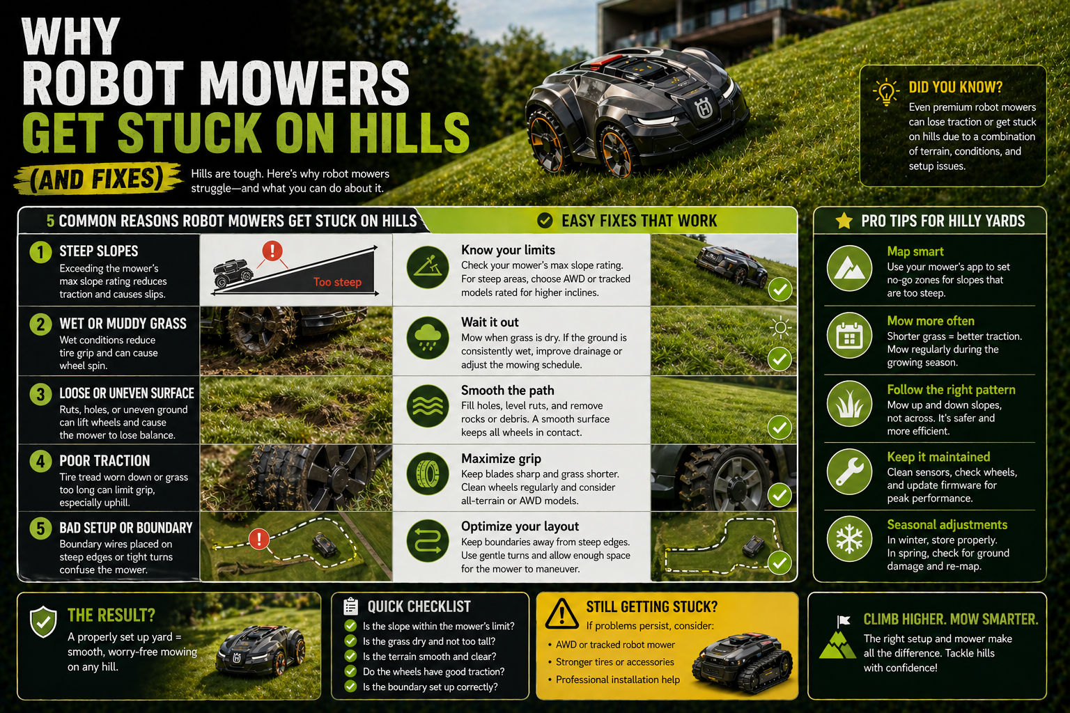 Robot Mowers Get Stuck on Hills