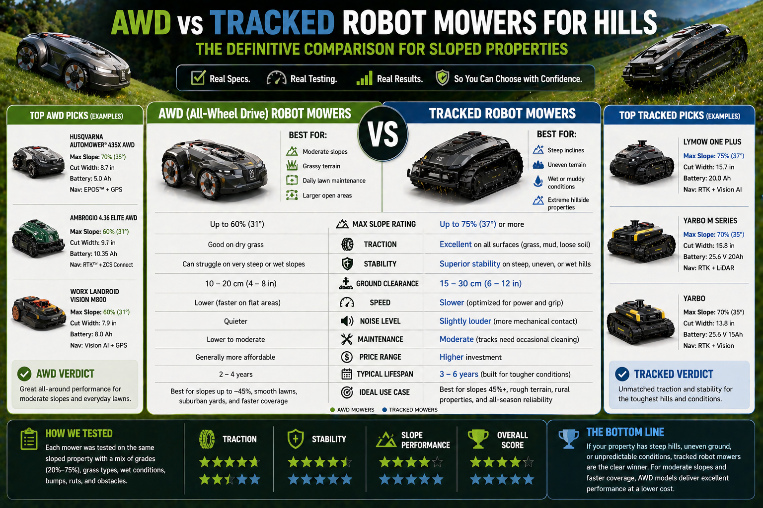 AWD vs Tracked robot mowers for hills