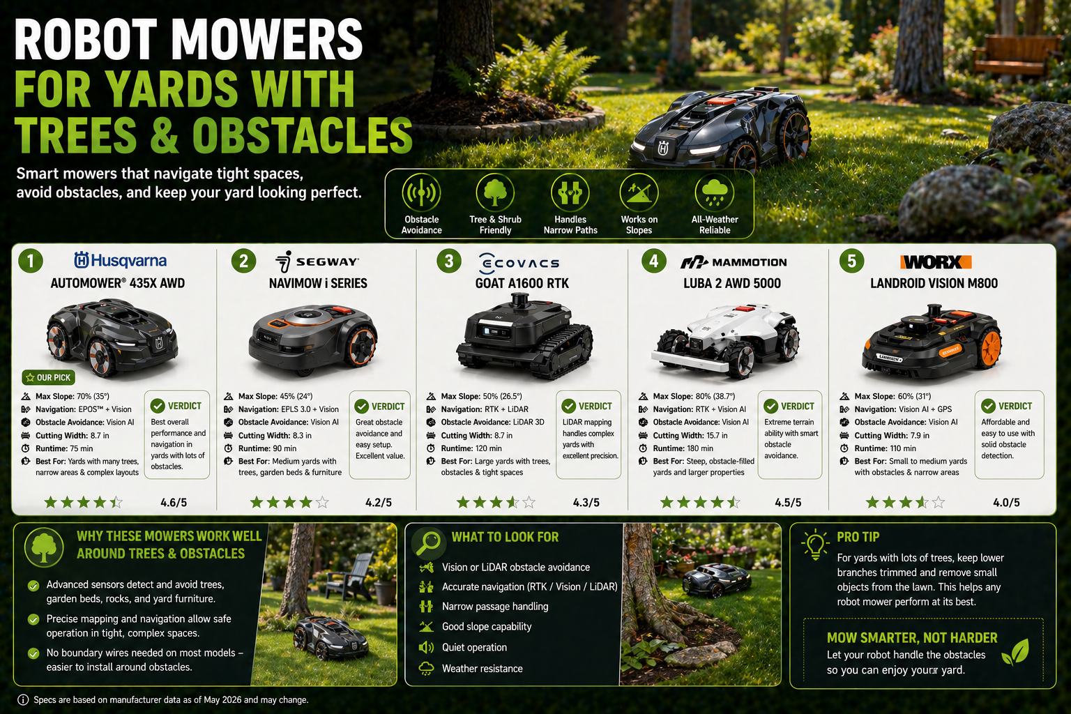 Best Robot Mowers for Yards with Trees and Obstacles (2026 Expert Guide)