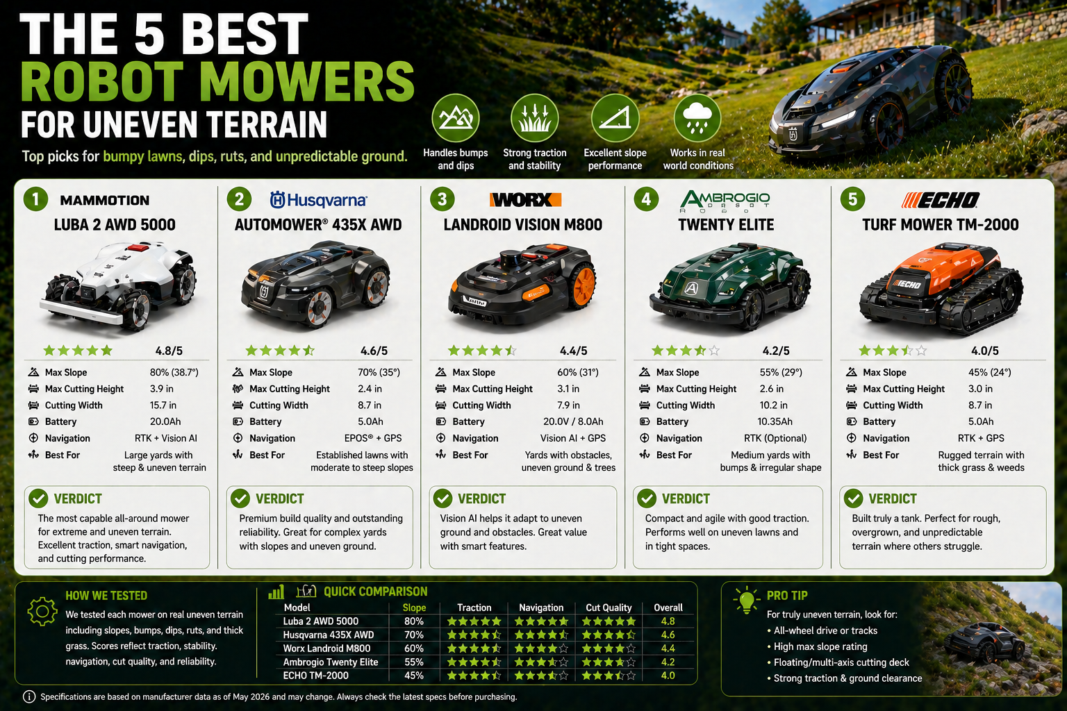 The 5 Best Robot Mowers for Uneven Terrain (2026) — Honest Reviews for Bumpy, Rooted, and Complex Yards