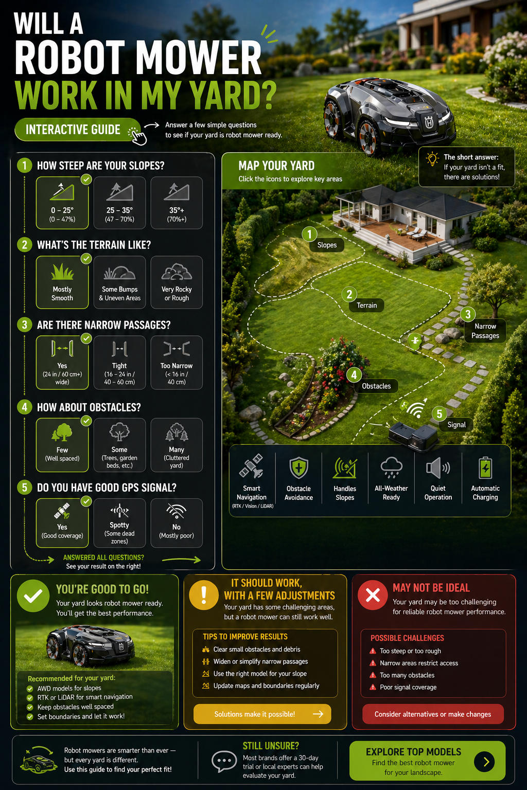 Will a Robot Mower Work in My Yard? (Interactive Guide)