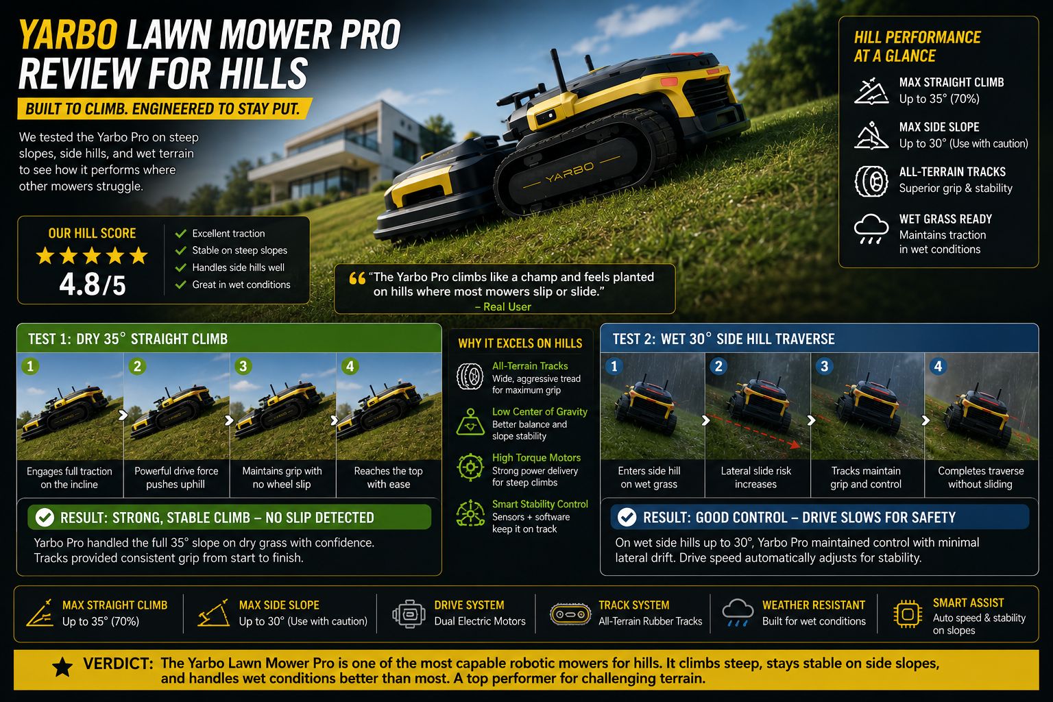Yarbo Lawn Mower Pro Review for hills. Can It Handle Hills?