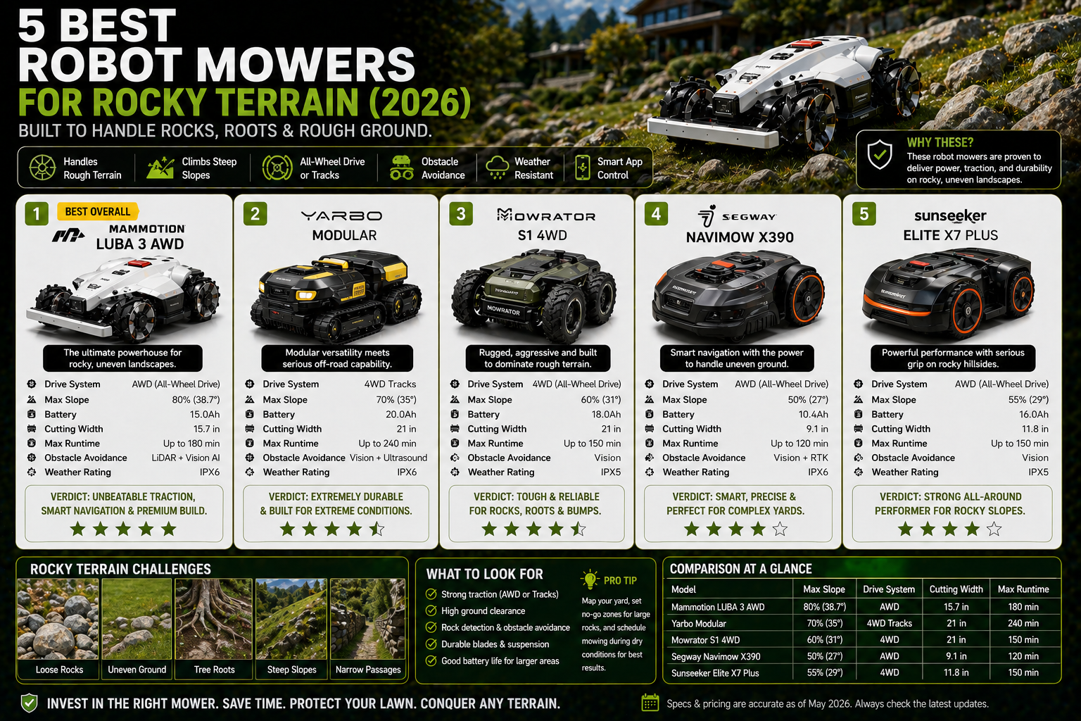 5 Best Robot Mowers for Rocky Terrain (2026)