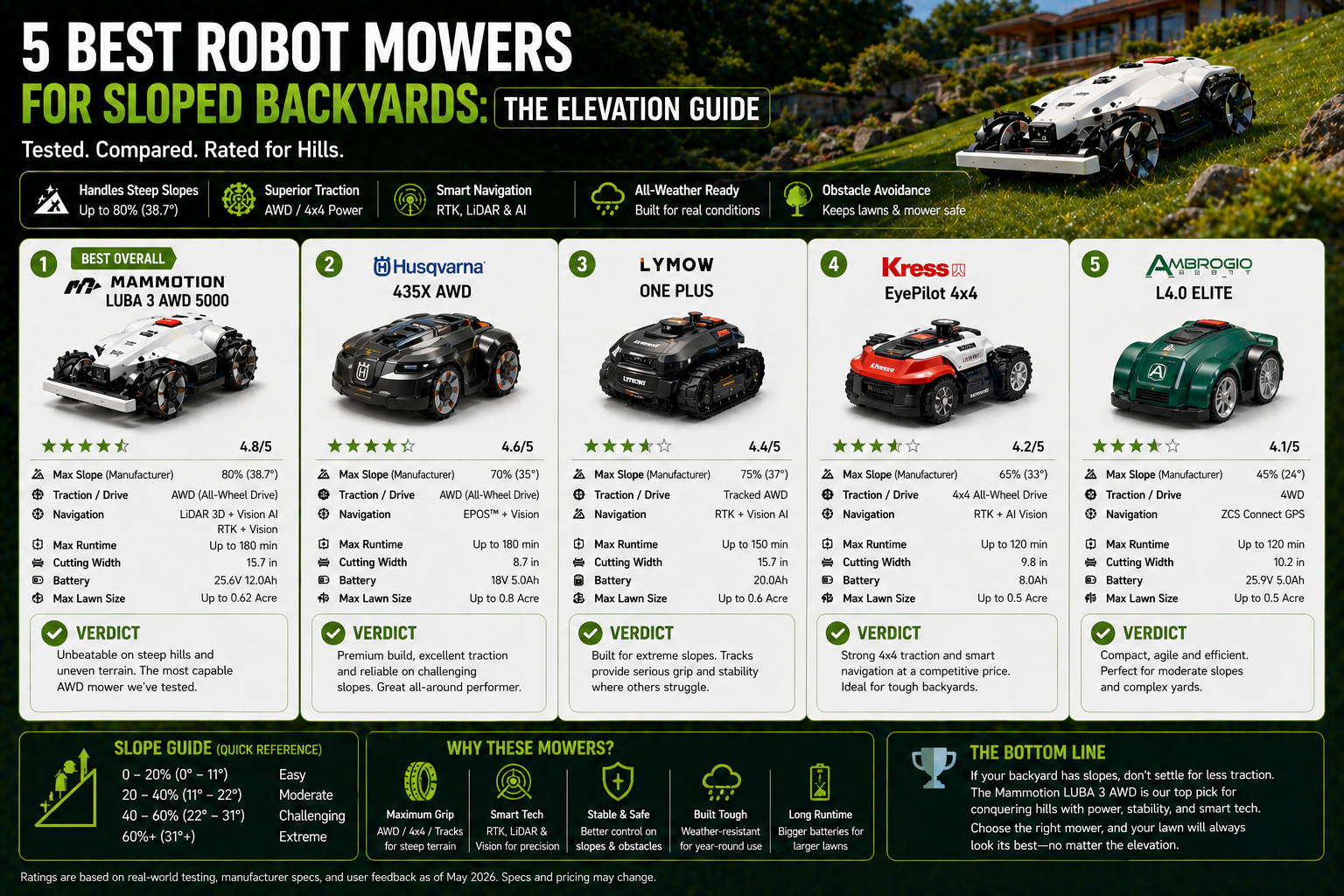 5 Best Robot Mowers for Sloped Backyard: The 2026 Elevation Guide